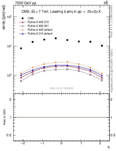 Plot of bj.eta in 7000 GeV pp collisions