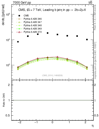 Plot of bj.eta in 7000 GeV pp collisions