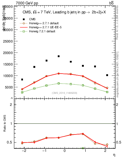 Plot of bj.eta in 7000 GeV pp collisions