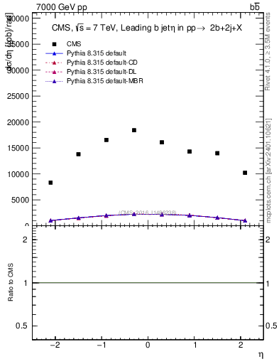 Plot of bj.eta in 7000 GeV pp collisions