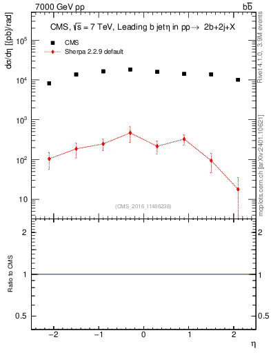 Plot of bj.eta in 7000 GeV pp collisions