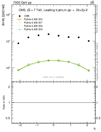 Plot of bj.eta in 7000 GeV pp collisions