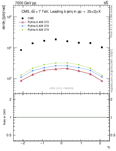 Plot of bj.eta in 7000 GeV pp collisions