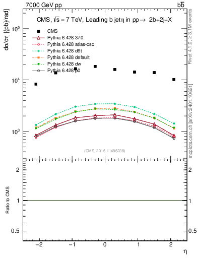 Plot of bj.eta in 7000 GeV pp collisions