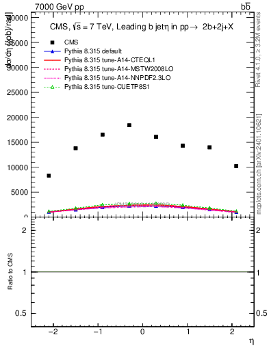 Plot of bj.eta in 7000 GeV pp collisions