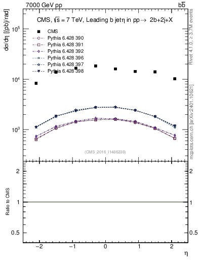 Plot of bj.eta in 7000 GeV pp collisions