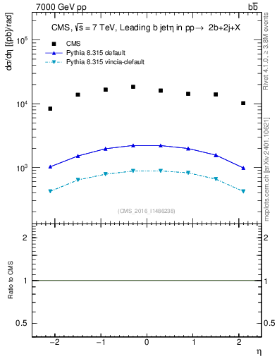 Plot of bj.eta in 7000 GeV pp collisions