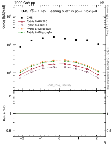 Plot of bj.eta in 7000 GeV pp collisions