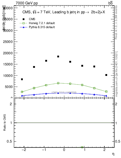 Plot of bj.eta in 7000 GeV pp collisions