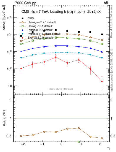 Plot of bj.eta in 7000 GeV pp collisions