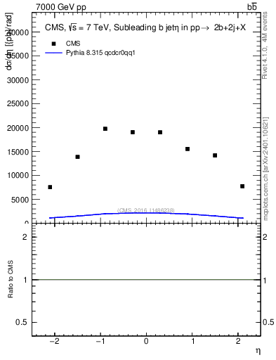 Plot of bj.eta in 7000 GeV pp collisions