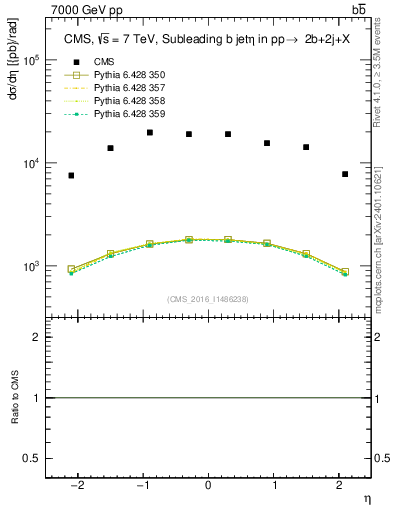 Plot of bj.eta in 7000 GeV pp collisions
