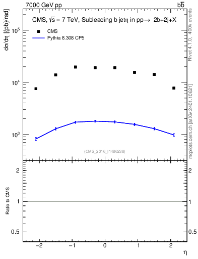 Plot of bj.eta in 7000 GeV pp collisions
