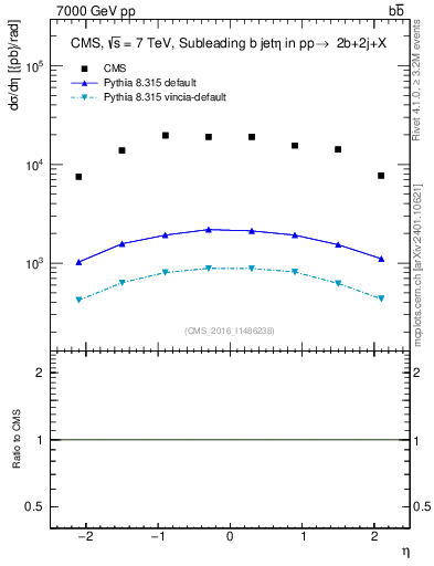 Plot of bj.eta in 7000 GeV pp collisions