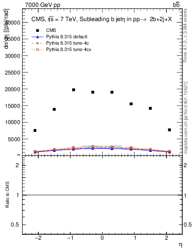 Plot of bj.eta in 7000 GeV pp collisions
