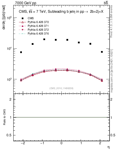 Plot of bj.eta in 7000 GeV pp collisions