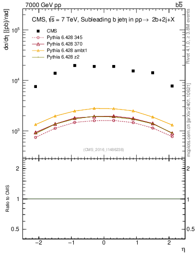 Plot of bj.eta in 7000 GeV pp collisions