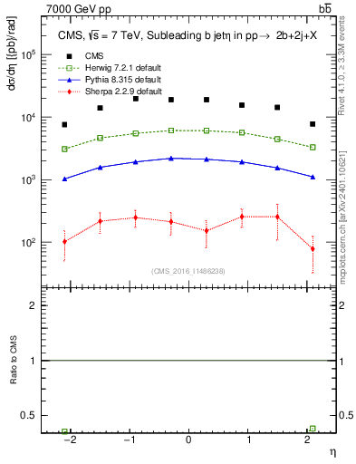 Plot of bj.eta in 7000 GeV pp collisions