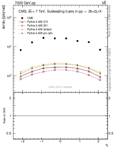 Plot of bj.eta in 7000 GeV pp collisions
