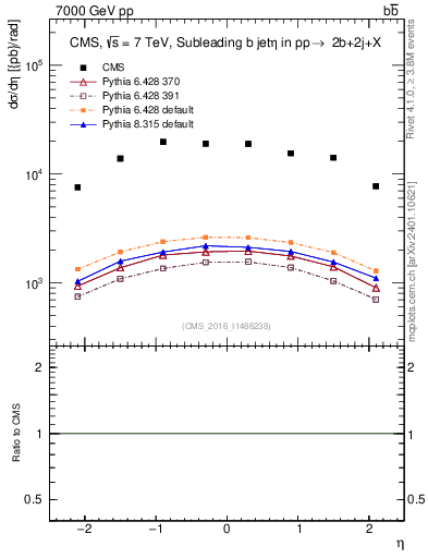 Plot of bj.eta in 7000 GeV pp collisions