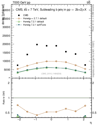 Plot of bj.eta in 7000 GeV pp collisions