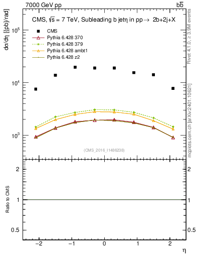 Plot of bj.eta in 7000 GeV pp collisions