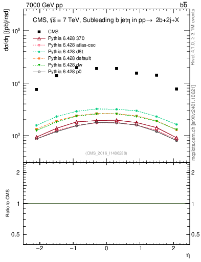 Plot of bj.eta in 7000 GeV pp collisions