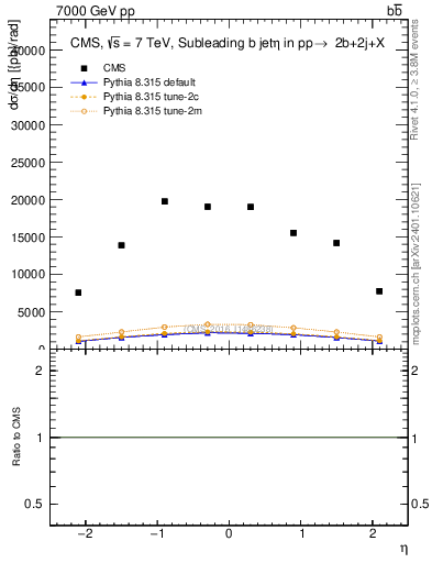 Plot of bj.eta in 7000 GeV pp collisions