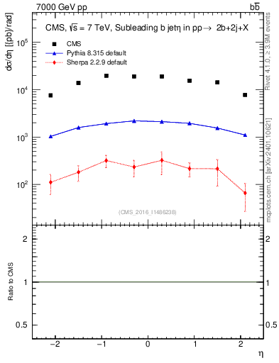 Plot of bj.eta in 7000 GeV pp collisions