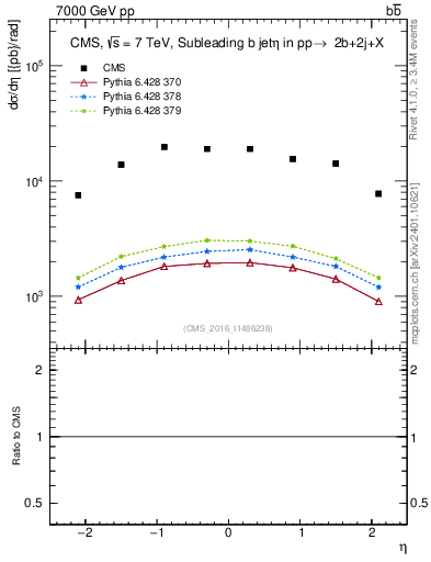 Plot of bj.eta in 7000 GeV pp collisions