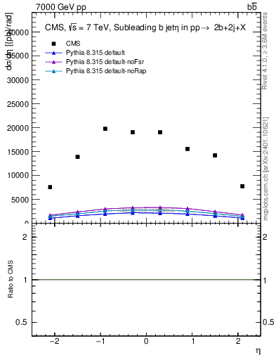 Plot of bj.eta in 7000 GeV pp collisions
