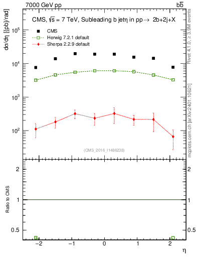 Plot of bj.eta in 7000 GeV pp collisions