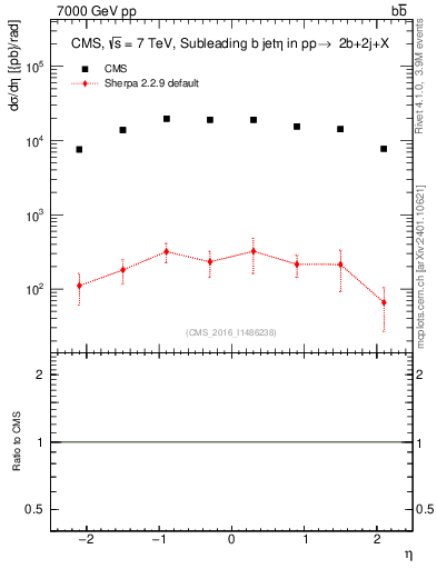 Plot of bj.eta in 7000 GeV pp collisions