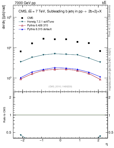 Plot of bj.eta in 7000 GeV pp collisions