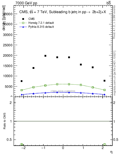 Plot of bj.eta in 7000 GeV pp collisions