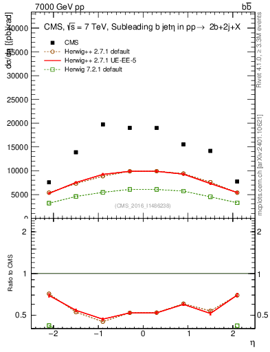 Plot of bj.eta in 7000 GeV pp collisions