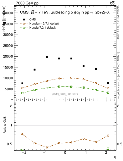 Plot of bj.eta in 7000 GeV pp collisions