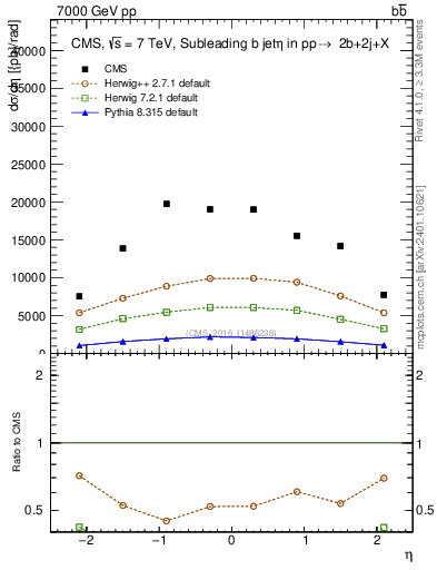 Plot of bj.eta in 7000 GeV pp collisions