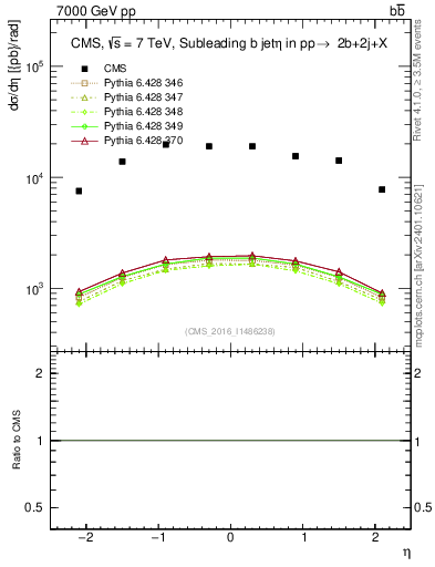 Plot of bj.eta in 7000 GeV pp collisions