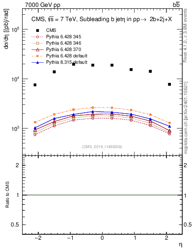 Plot of bj.eta in 7000 GeV pp collisions