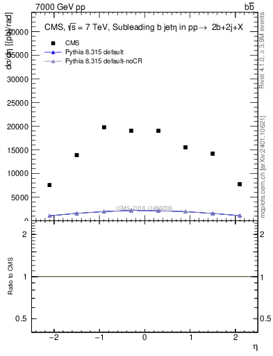 Plot of bj.eta in 7000 GeV pp collisions