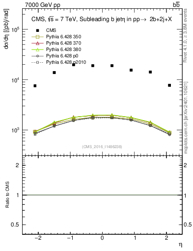 Plot of bj.eta in 7000 GeV pp collisions