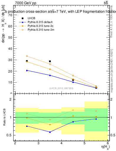 Plot of bj.eta in 7000 GeV pp collisions