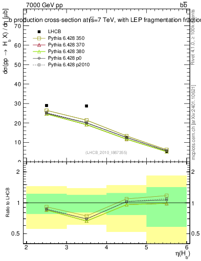 Plot of bj.eta in 7000 GeV pp collisions