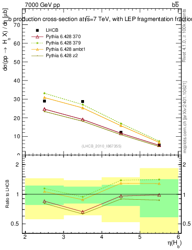 Plot of bj.eta in 7000 GeV pp collisions