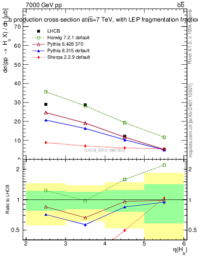 Plot of bj.eta in 7000 GeV pp collisions