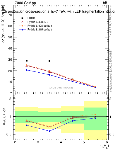 Plot of bj.eta in 7000 GeV pp collisions