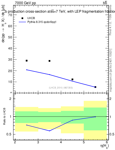 Plot of bj.eta in 7000 GeV pp collisions