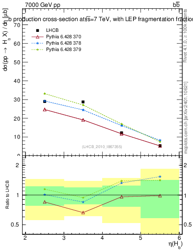 Plot of bj.eta in 7000 GeV pp collisions