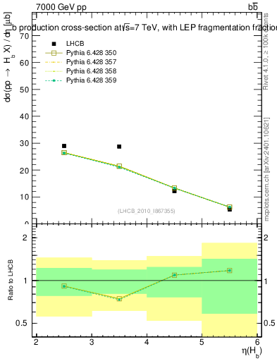Plot of bj.eta in 7000 GeV pp collisions